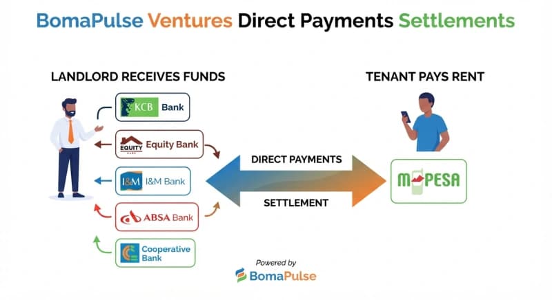 How Rent Settlements Work on BomaPulse Ventures: A Guide for Kenyan Landlords